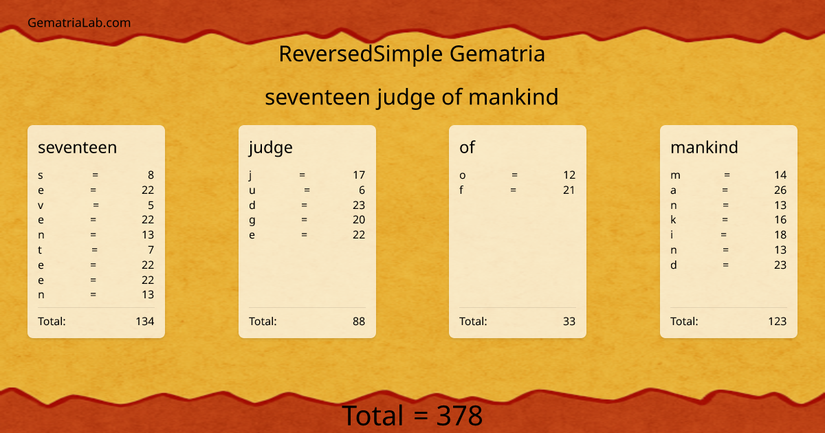 seventeen judge of mankind in reversedSimple Gematria